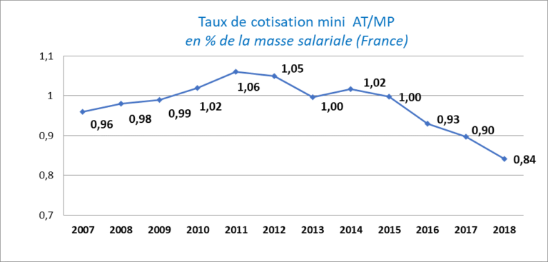 Taux De Cotisation At Mp